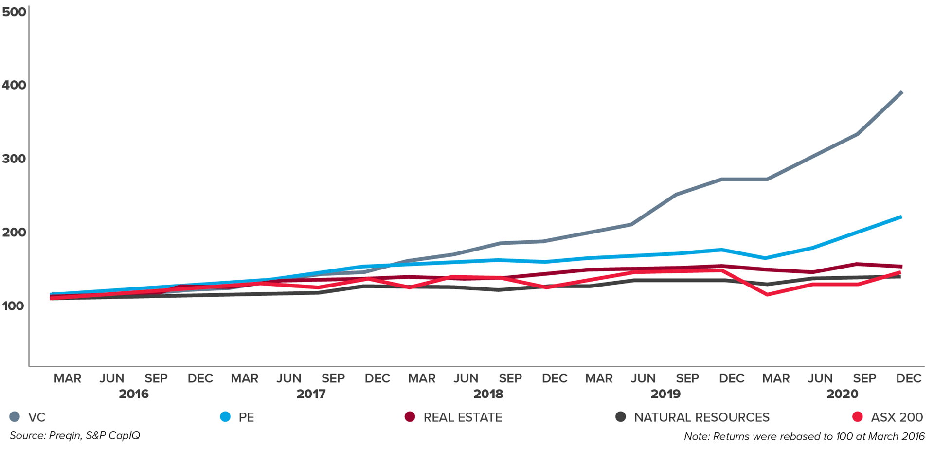 APAC quarterly indexed returns