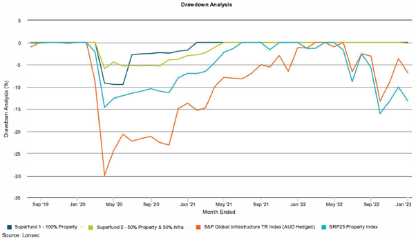 Drawdown analysis, data supplied by Lonsec.