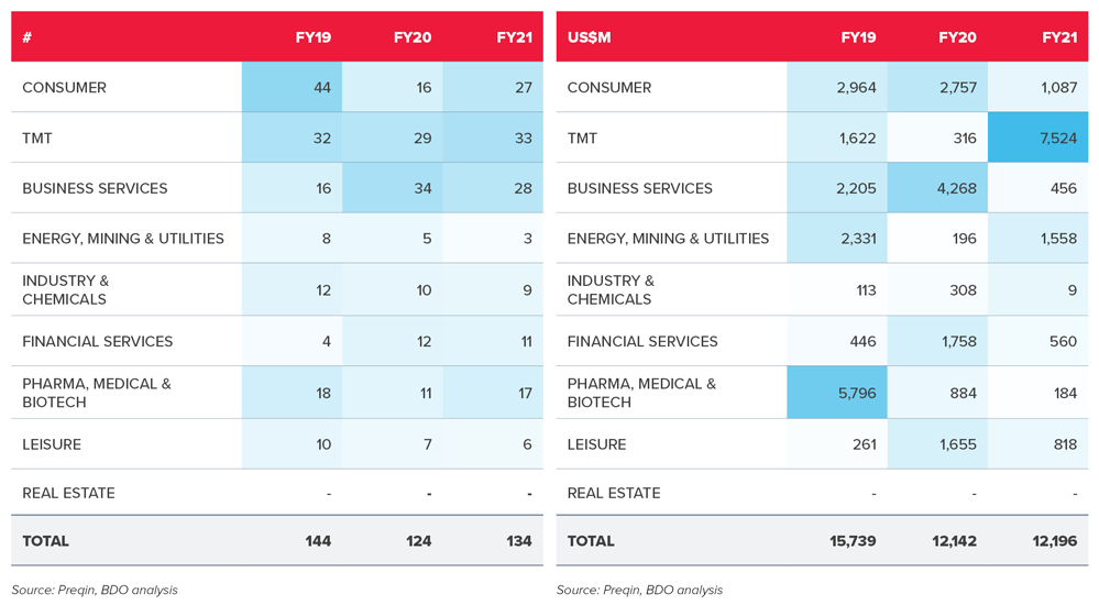 PE volume and value by industry 2021