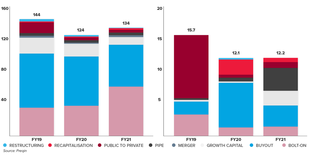 PE deal volume and value 2021
