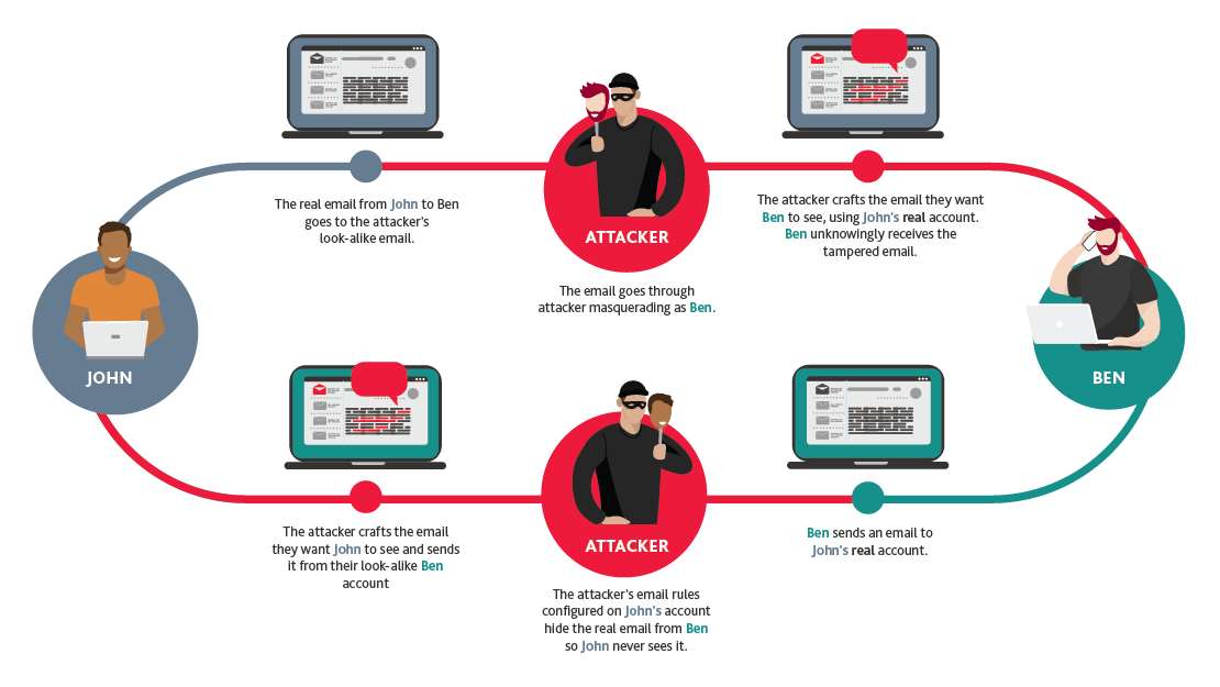 Business email compromise - protecting against attackers
