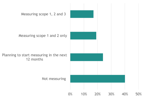 Carbon Footprint Poll Result