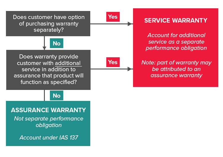 IFRS 15 Warranties diagram
