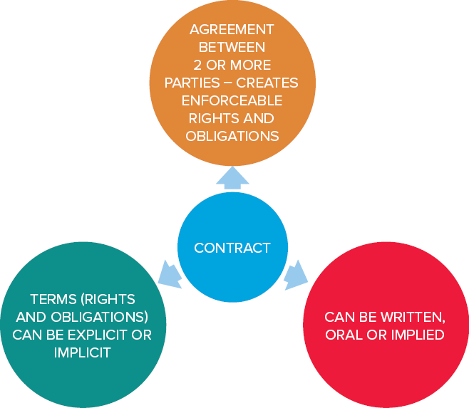 Contracts