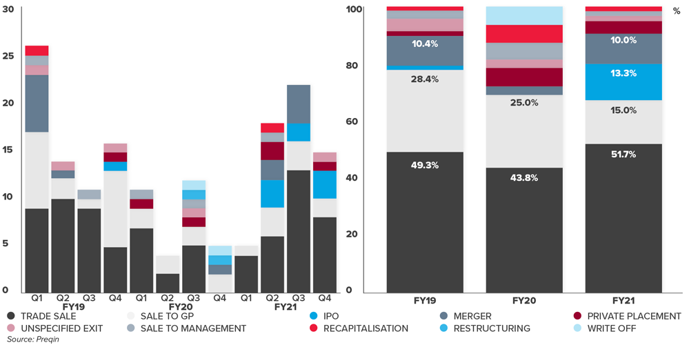 Australasian PE funds exits 2021