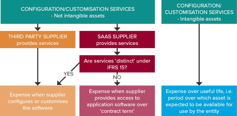 Accounting outcomes for configuration and customisation costs